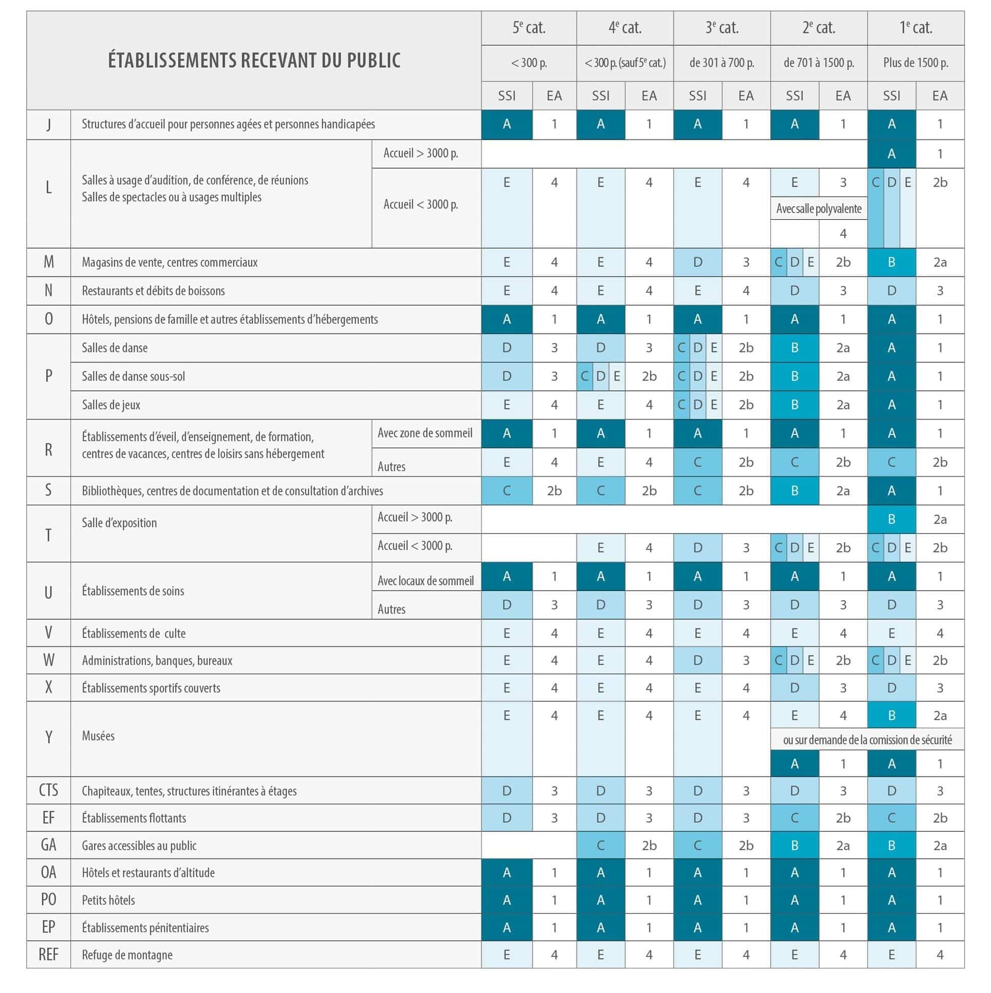Tableau de correspondance des alarmes incendie obligatoire selon la catégorie de l'ERP