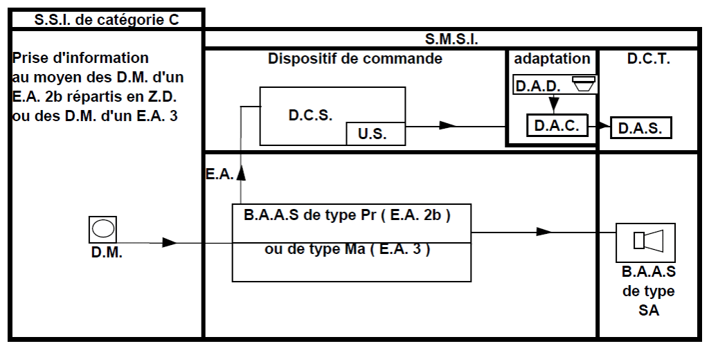 Système de Sécurité Incendie de Catégorie C