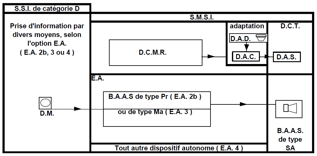 Système de Sécurité Incendie de Catégorie D