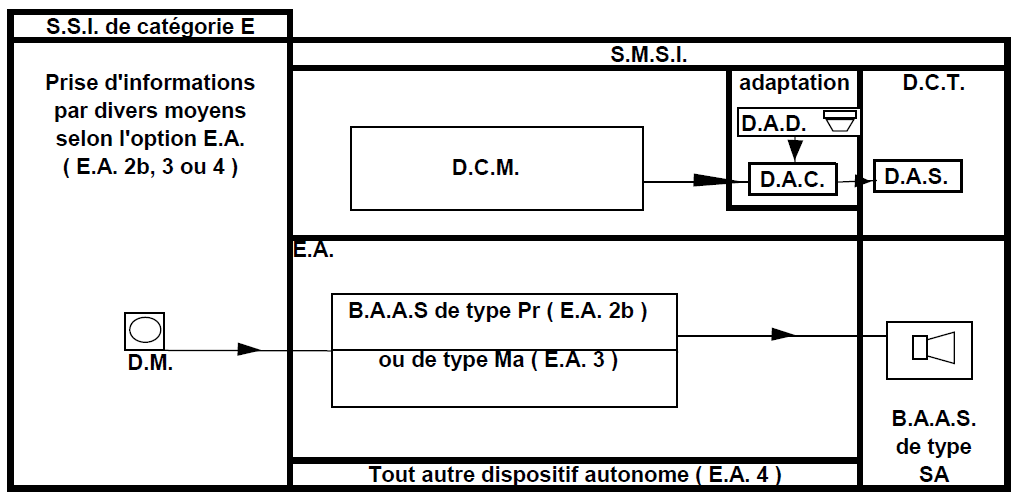 Système de Sécurité Incendie de Catégorie E