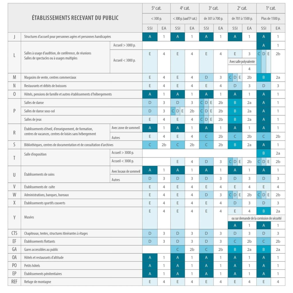 Tableau de correspondance des alarmes incendie obligatoire selon la catégorie de l'ERP