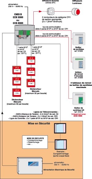 Schéma du système d'alarme incendie de type 2A