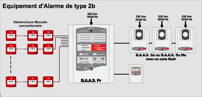 Schéma du système d'alarme incendie de type 2B