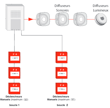 Schéma du système d'alarme incendie de type 4