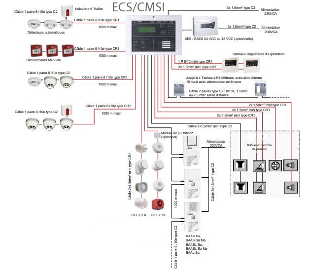 Schéma Alarme incendie type 1